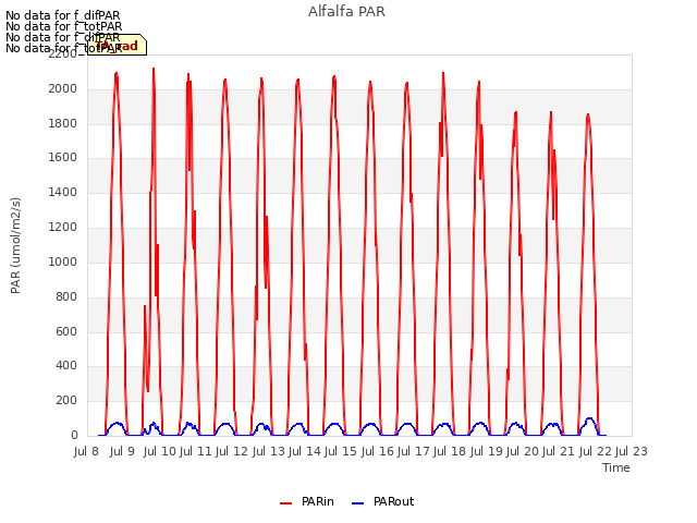 plot of Alfalfa PAR