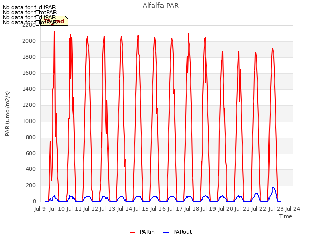 plot of Alfalfa PAR