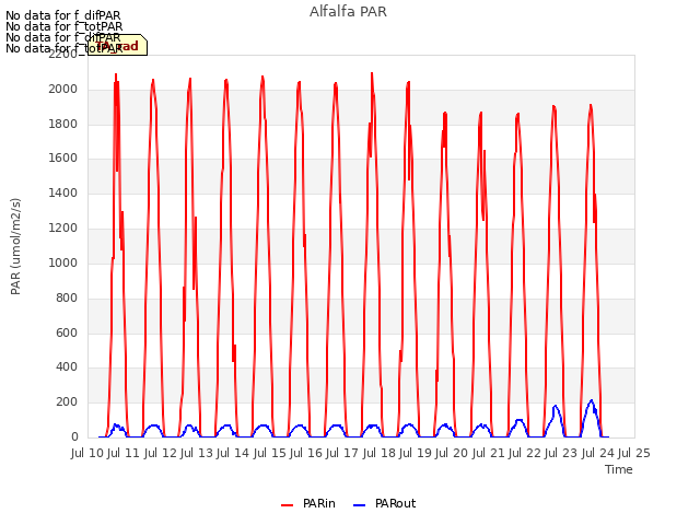 plot of Alfalfa PAR