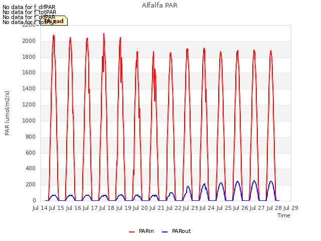 plot of Alfalfa PAR