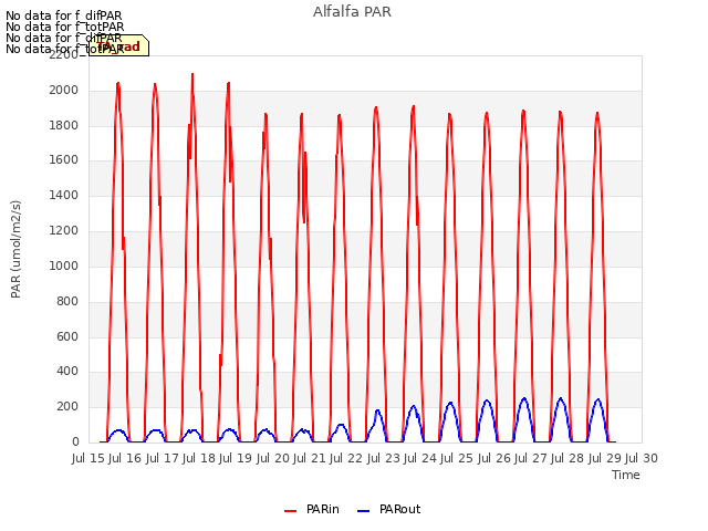 plot of Alfalfa PAR