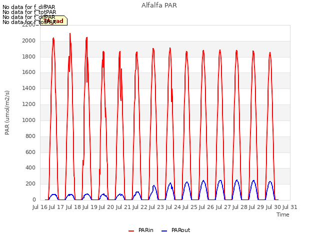 plot of Alfalfa PAR