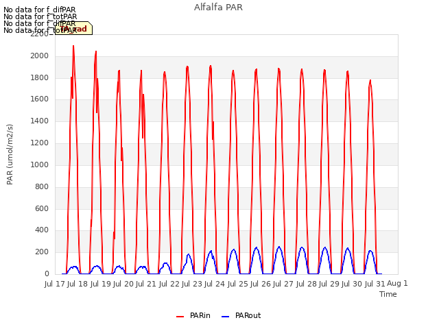 plot of Alfalfa PAR