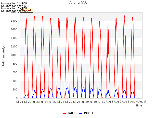 plot of Alfalfa PAR