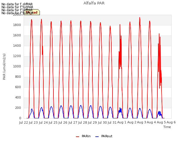 plot of Alfalfa PAR