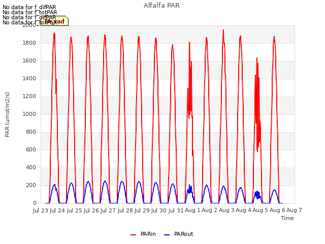 plot of Alfalfa PAR