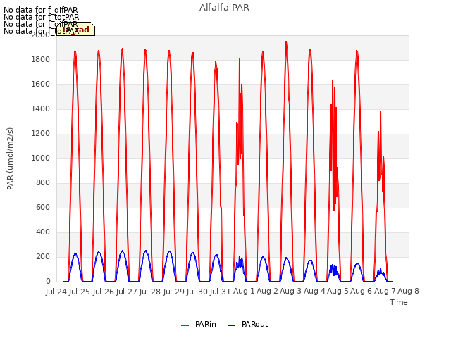 plot of Alfalfa PAR