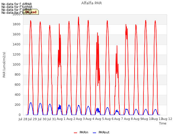 plot of Alfalfa PAR