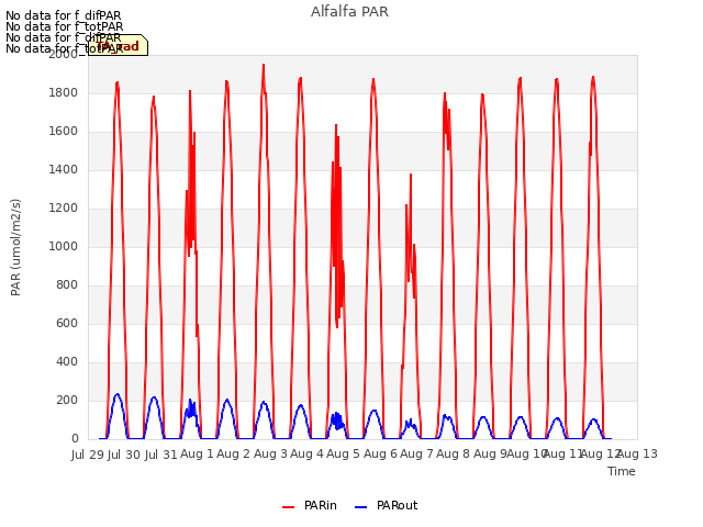plot of Alfalfa PAR