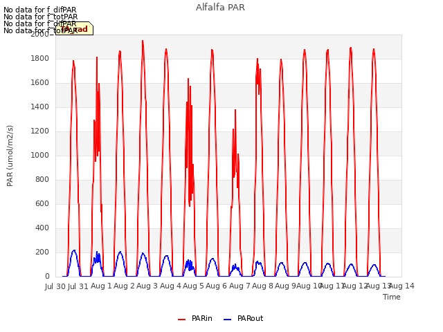 plot of Alfalfa PAR