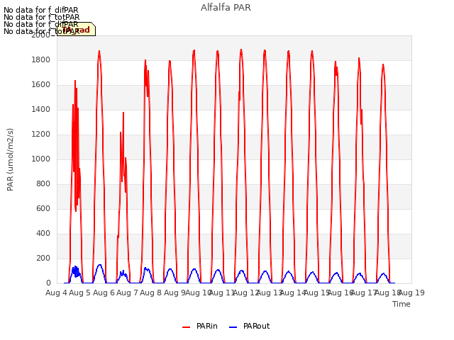 plot of Alfalfa PAR