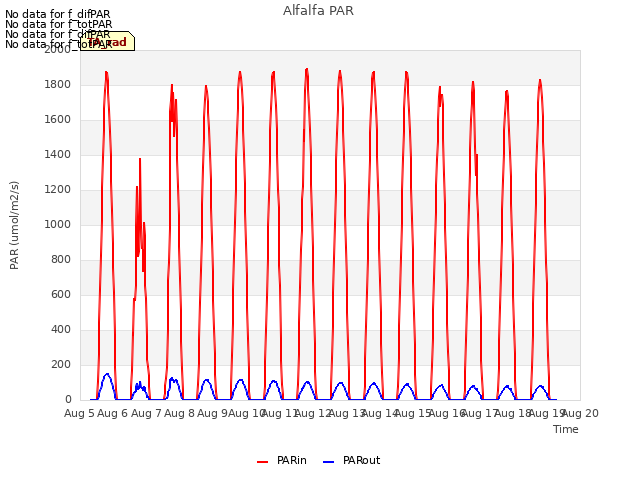 plot of Alfalfa PAR