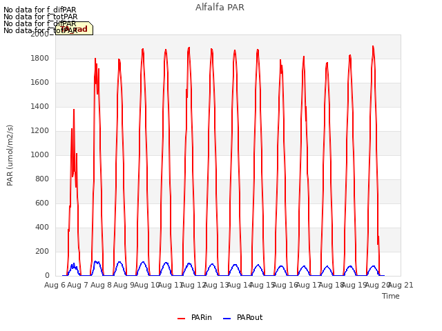 plot of Alfalfa PAR