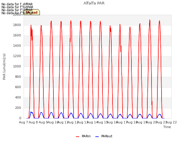 plot of Alfalfa PAR