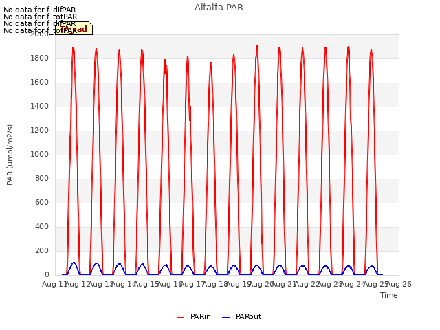 plot of Alfalfa PAR