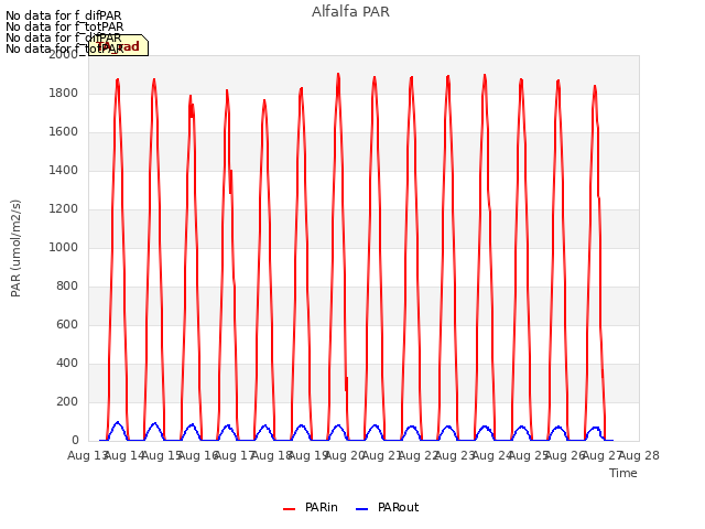 plot of Alfalfa PAR