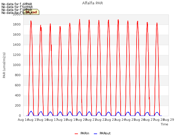 plot of Alfalfa PAR