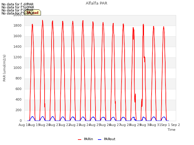 plot of Alfalfa PAR