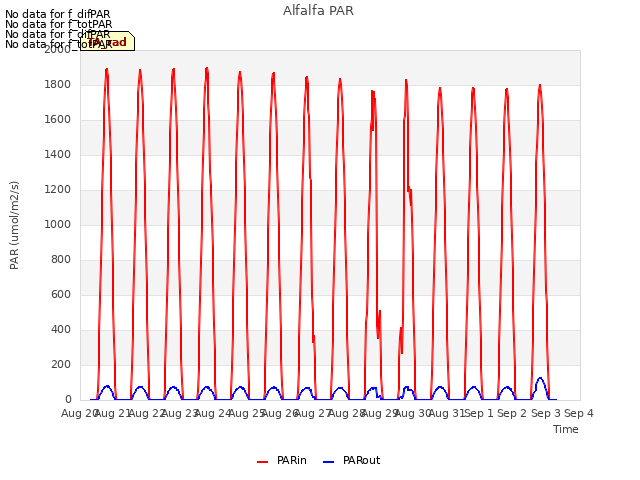 plot of Alfalfa PAR