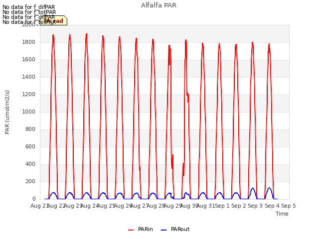 plot of Alfalfa PAR