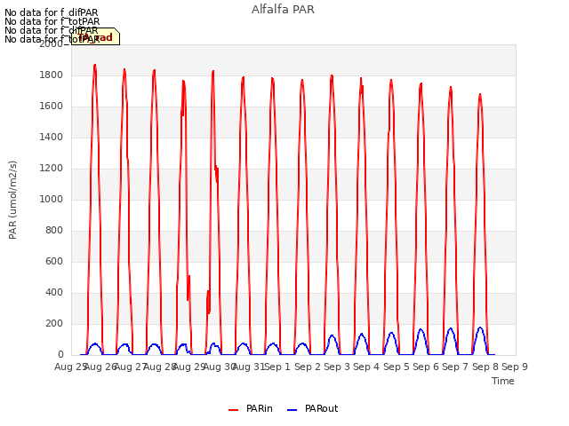 plot of Alfalfa PAR