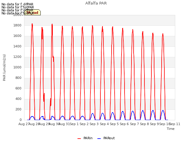 plot of Alfalfa PAR