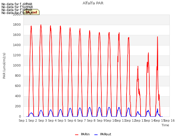 plot of Alfalfa PAR