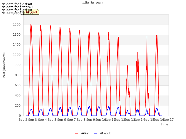 plot of Alfalfa PAR