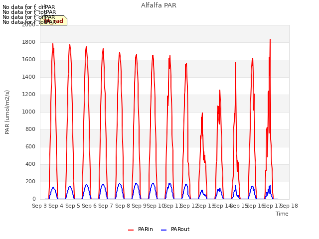 plot of Alfalfa PAR