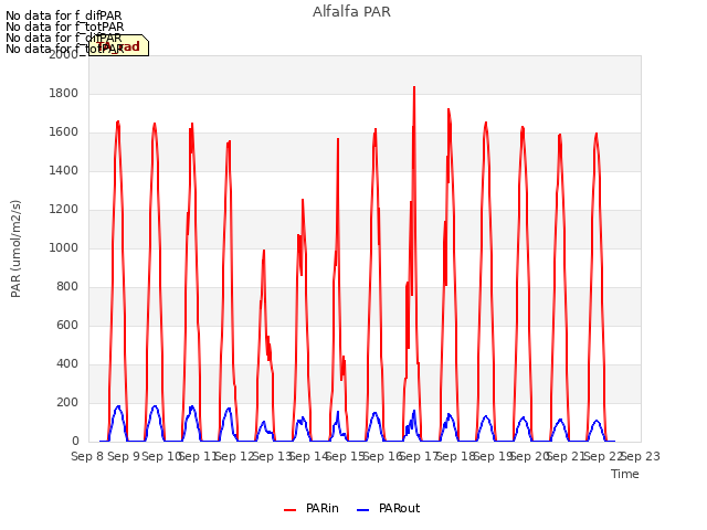 plot of Alfalfa PAR