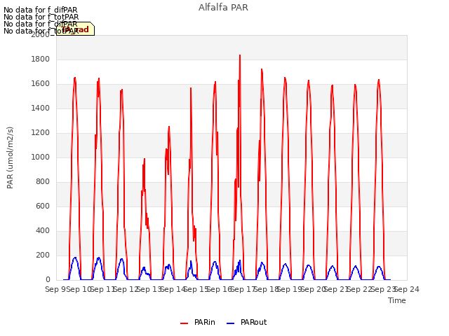 plot of Alfalfa PAR