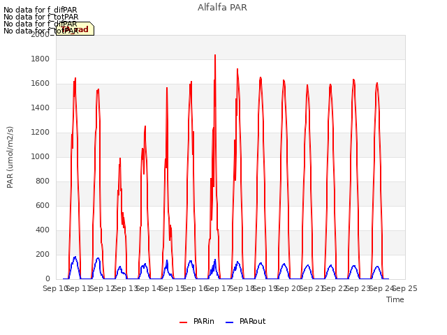 plot of Alfalfa PAR