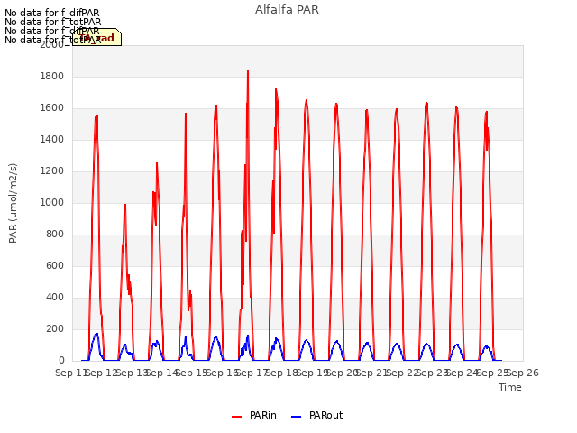 plot of Alfalfa PAR