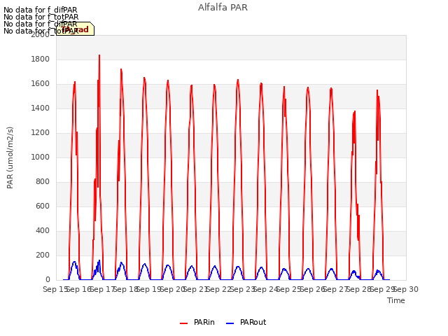 plot of Alfalfa PAR