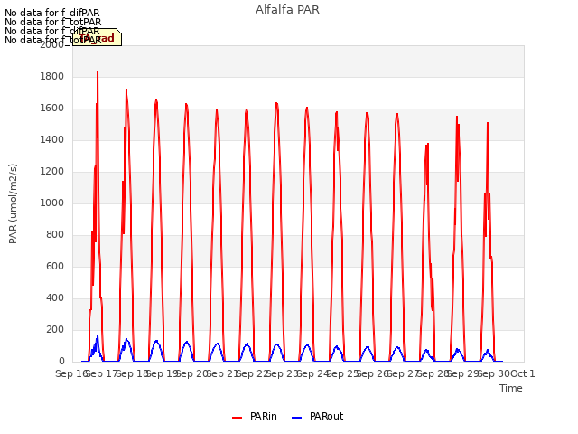 plot of Alfalfa PAR