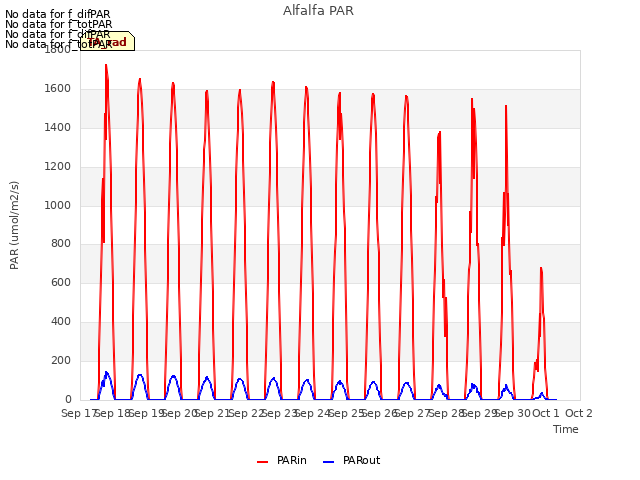 plot of Alfalfa PAR