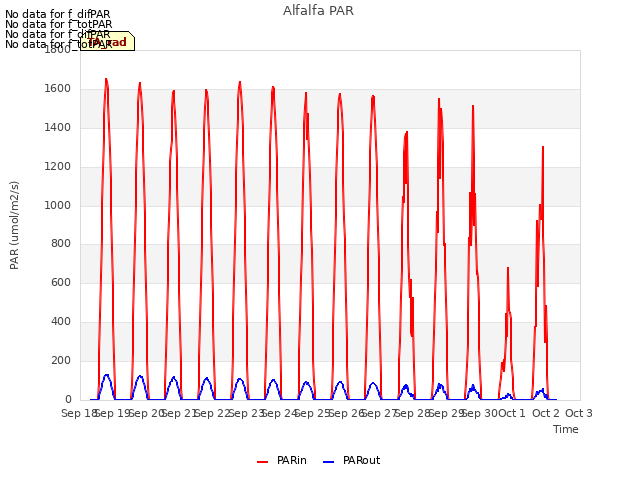 plot of Alfalfa PAR