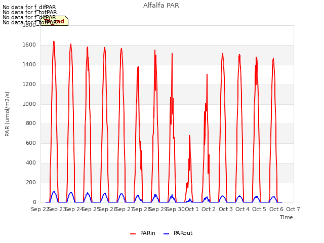 plot of Alfalfa PAR