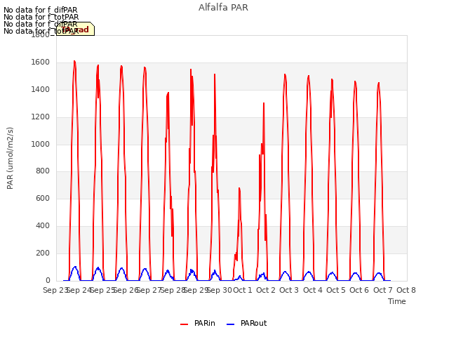 plot of Alfalfa PAR