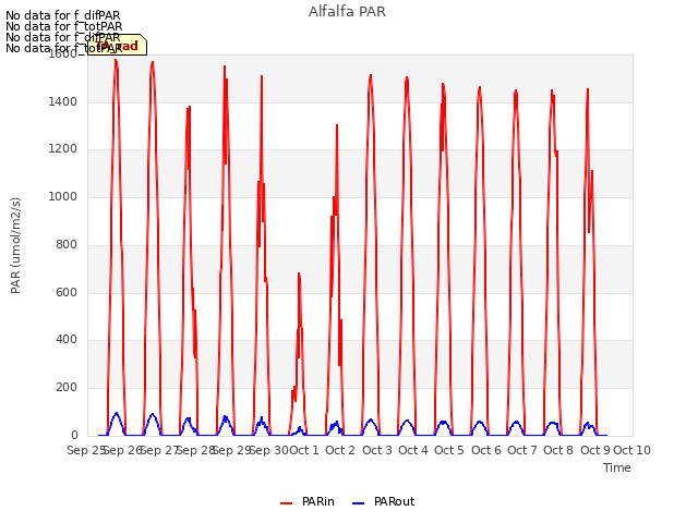 plot of Alfalfa PAR