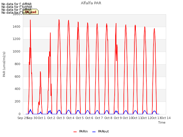 plot of Alfalfa PAR