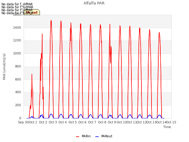 plot of Alfalfa PAR