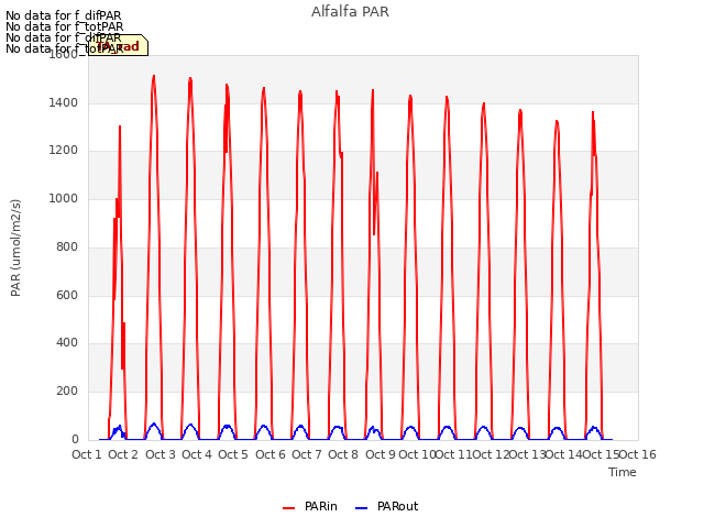 plot of Alfalfa PAR