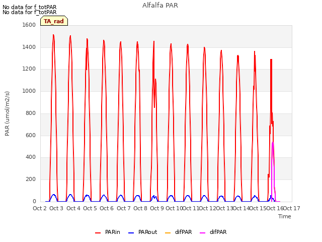 plot of Alfalfa PAR