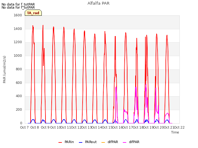 plot of Alfalfa PAR
