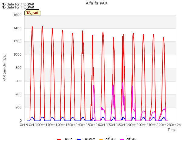 plot of Alfalfa PAR