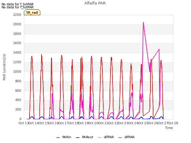 plot of Alfalfa PAR