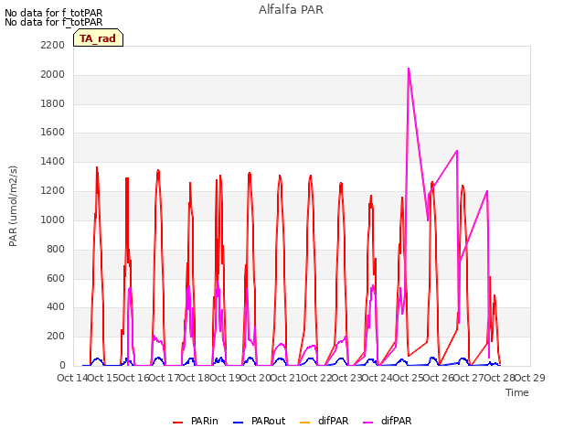 plot of Alfalfa PAR