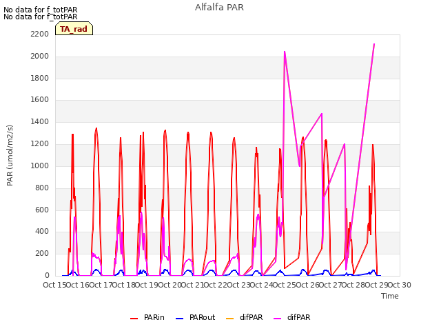 plot of Alfalfa PAR