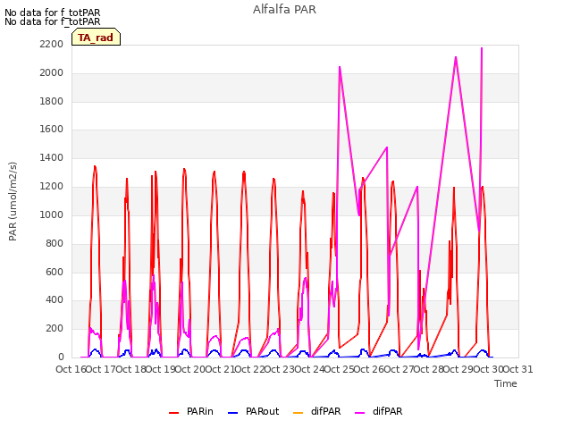 plot of Alfalfa PAR